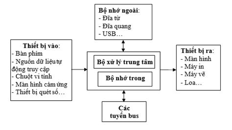 Cấu trúc của máy tính không bao gồm phần nào sau đây