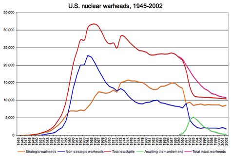 File:US nuclear warheads 1945-2002 graph.png - Wikipedia