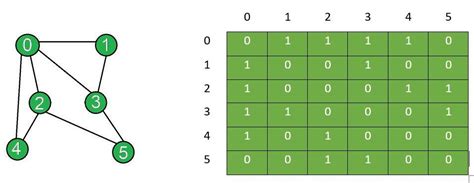 Add and Remove Edge in Adjacency Matrix representation of a Graph