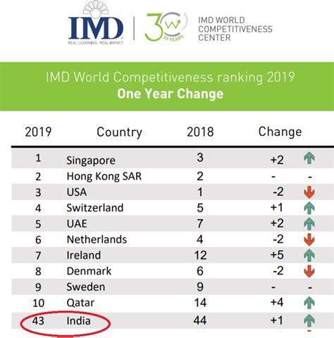 IMD Competitiveness Rankings 2019 - The Hindu - Sansar Lochan