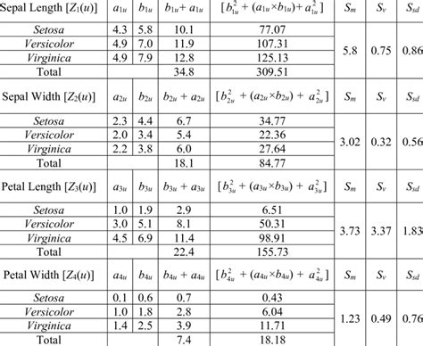 Descriptive statistics of Iris flower data set for symbolic data ...