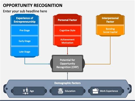 a diagram showing the stages of an opportunity recognition process for people with special needs ...