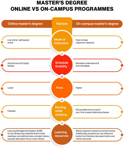 What are the best online master's degree programmes? - Online Manipal