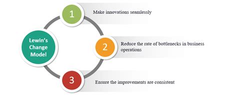 Why and when to use Lewin's Change Management Model ? | Project Management Templates