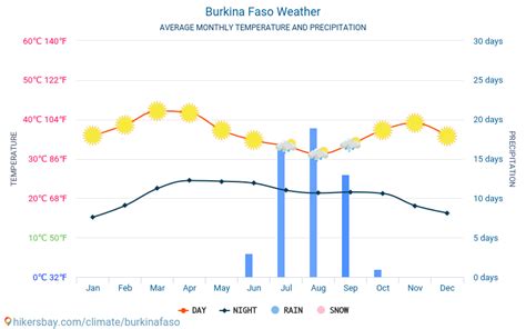 Weather and climate for a trip to Burkina Faso: When is the best time to go?