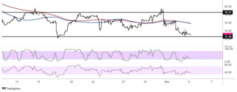 WTI Crude Oil Price Analysis for December 5, 2023