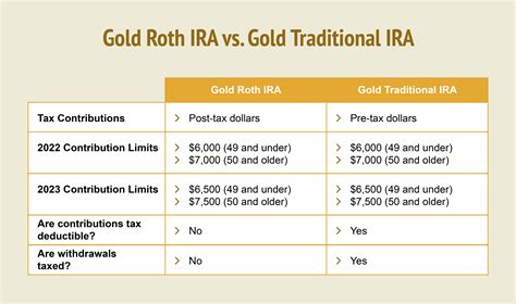 Gold Roth IRA: Invest in a Tax-Deferred Gold IRA | Birch Gold Group