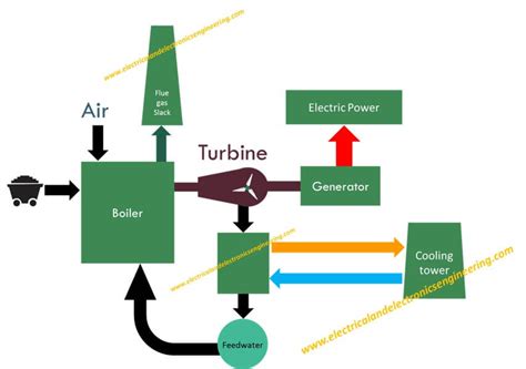 Thermal Power Plant [Steam Power Station] - Electrical and Electronics ...