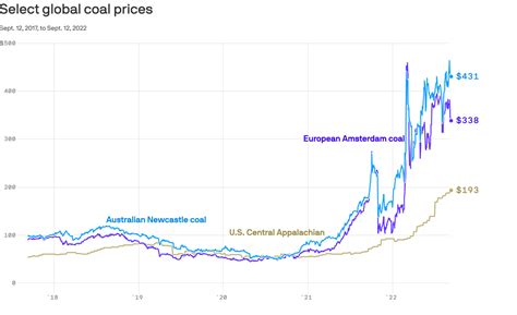 Coal Prices Soar As Winter Approaches – BRINK – Conversations and ...