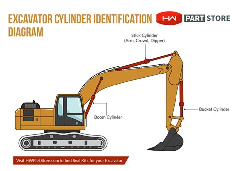 Identifying Cylinders on your Excavator | HW Part Store