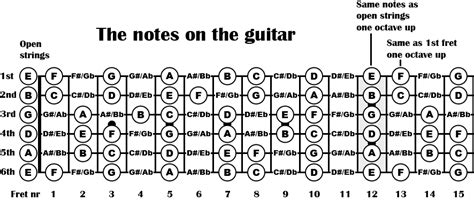 Learn Notes on the Fretboard | LearnGuitarClub.com | Online guitar lessons, Learn guitar online ...