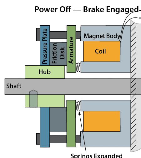 Electromagnetic Brake Applications for the Robotics Industry - SEPAC, Inc