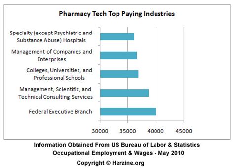 Cvs Pharmacy Tech Training Salary - PharmacyWalls