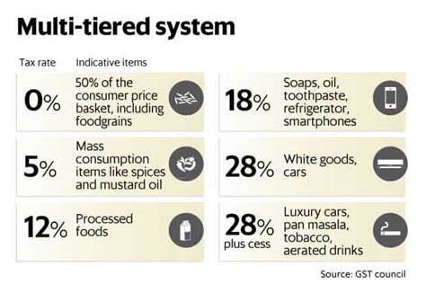 Goods and Services Tax (GST)