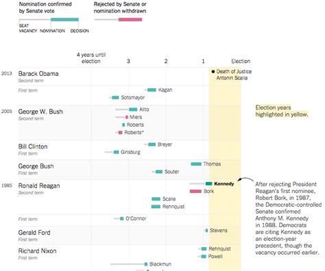 A Timeline of Supreme Court Nominations – Coffee Spoons