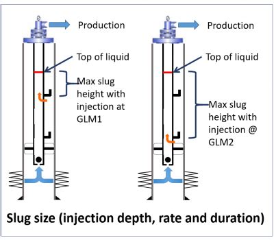 Understanding the Forms of Gas Lift - Petrolessons