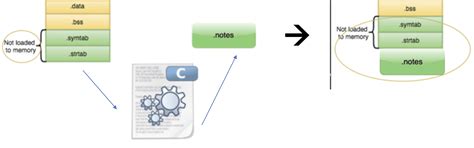 ElfPack: ELF Binary Section Docking for Stageless Payload Delivery