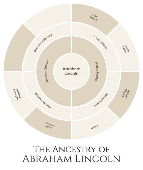 Abraham Lincoln Family Tree Chart – Family Tree Prints