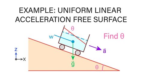 Introductory Fluid Mechanics L6 p5 - Example: Uniform Linear ...