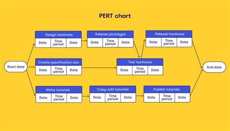 How to use a PERT chart for project planning | MiroBlog