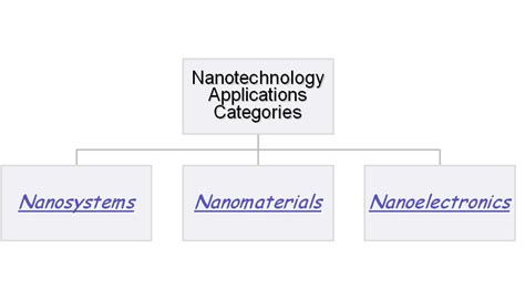 Applications of Nanotechnology | Nanotechnology