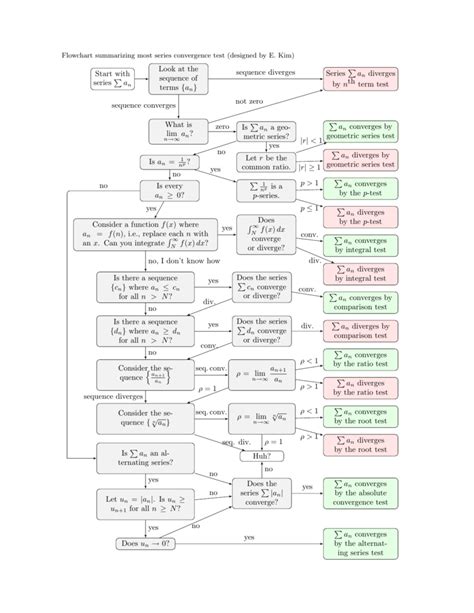 Series Convergence Tests Flowchart