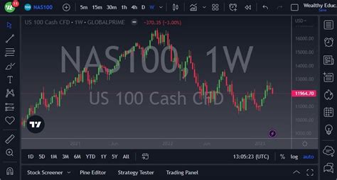 Nasdaq 100 Forecast: March 2023