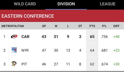 Despite the disappointing ending, the Canes are now a point ahead of ...