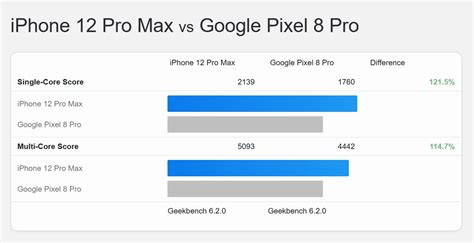 Google’s Tensor G3 Continues To Be Slower Than A Three-Year-Old A14 ...