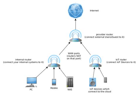 Ready your home network for IoT | Robert Penz Blog