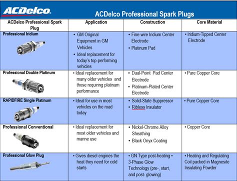 Ac Delco Spark Plug Application Guide