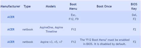 Acer Boot Menu | Everything We Know So Far - EaseUS