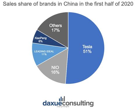 The electric vehicle market in China, a rising global leader in EV ...