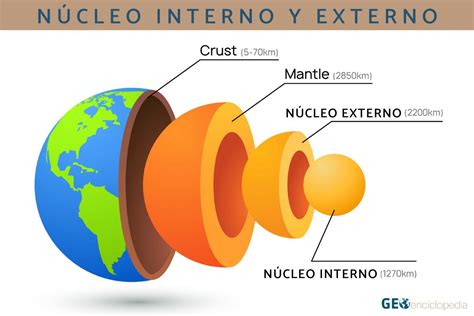 Núcleo de la Tierra: qué es, características y estructura - Resumen