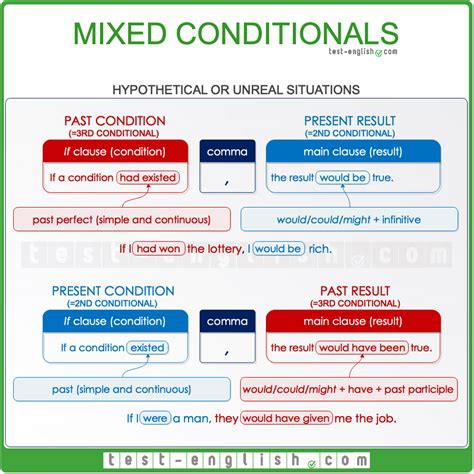 Mixed conditionals - If I were you, I wouldn't have done it - Page 2 of 3 - Test-English