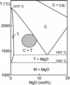 Section of the ZrO2–MgO phase diagram where the shadowed area... | Download Scientific Diagram