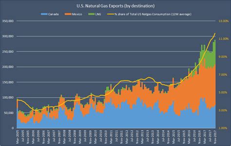 February 2018: Natural Gas Demand Overview And Forecast | Seeking Alpha