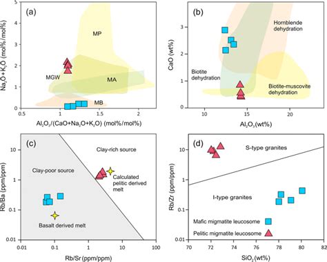 a Molar (Na2O/K2O) versus Al2O3/(Na2O + K2O + CaO) diagram (Altherr and... | Download Scientific ...