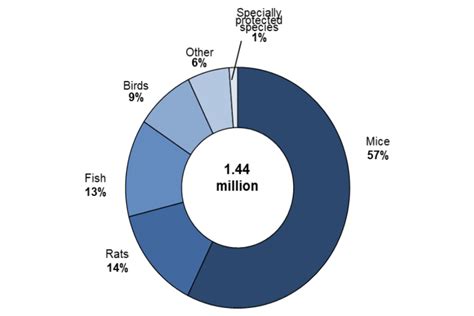 Animal Testing Statistics