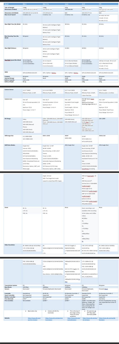 DJI Drone Comparison Table - Creative Content Australia