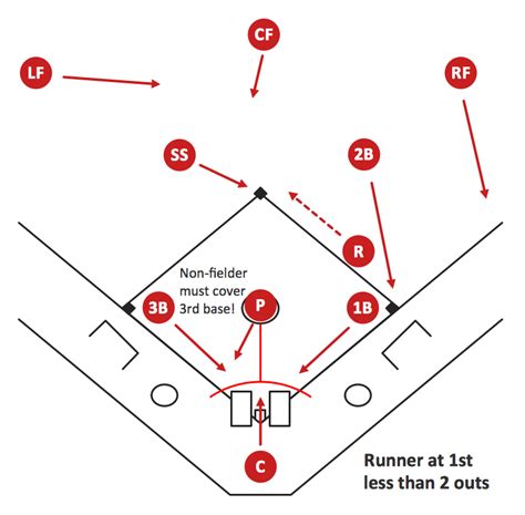 Baseball Field Positions Template | HQ Template Documents