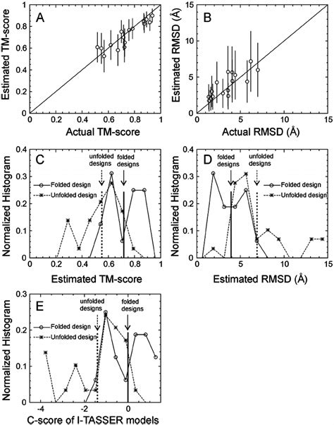 Results of I-TASSER folding on 45 sequences from previous protein ...