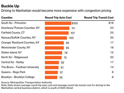 NYC Congestion Pricing Plan Might Imply $120 Journeys For Some Drivers ...