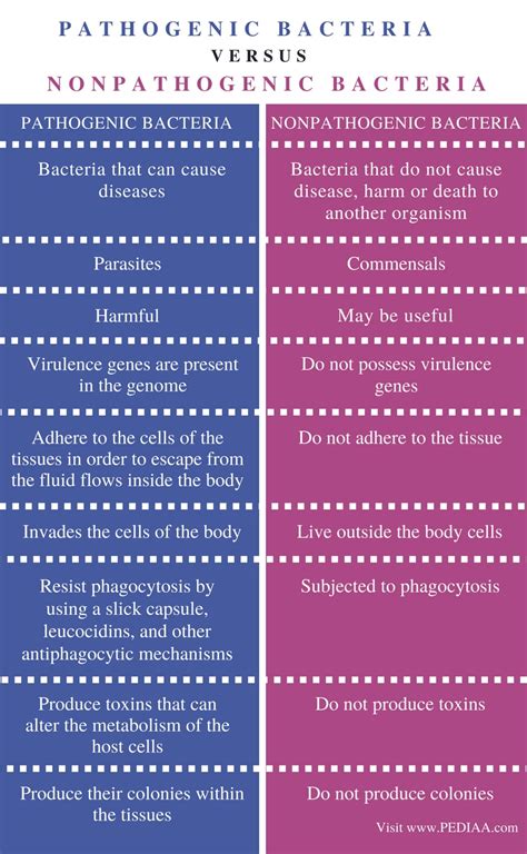 Difference Between Pathogenic and Nonpathogenic Bacteria - Pediaa.Com