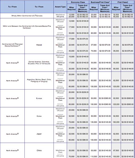 American Airlines Flight Award Chart