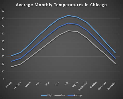 average-monthly-temperatures-chicago | The Clare