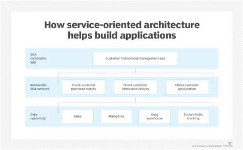 What is Service-Oriented Architecture? SOA Defined | TechTarget