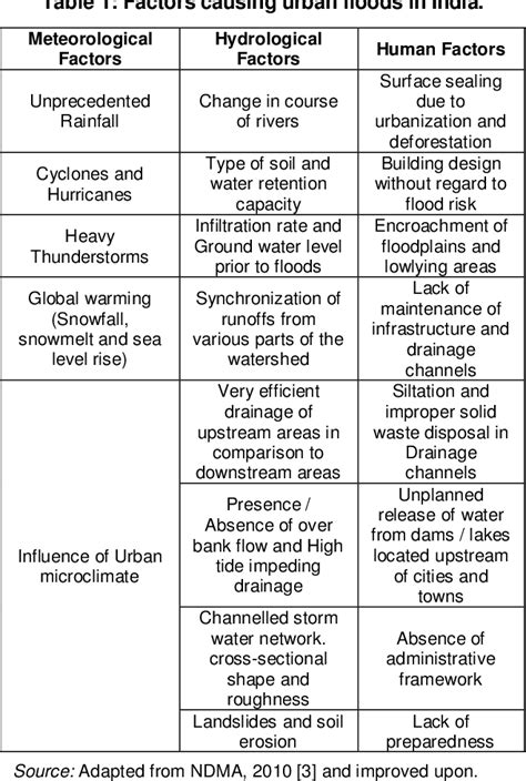 [PDF] Causes and Impacts of Urban Floods in Indian Cities: A Review | Semantic Scholar