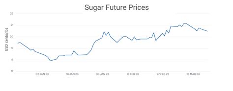 Global Sugar Prices in March 2023 Have Decreased After Hitting a Record ...