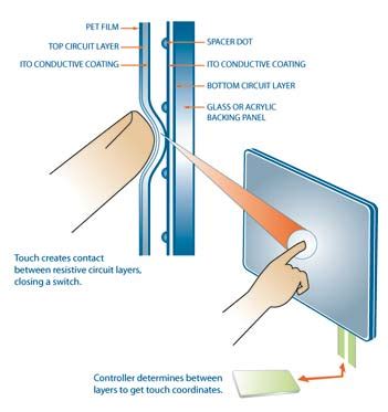 How touch works - Touch Screen Solutions Sydney